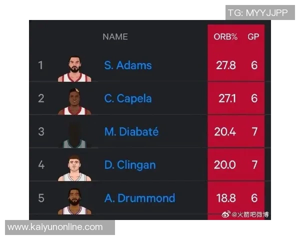 亚当斯本赛季场均出场时间排名第161前场篮板领跑联盟正负值位列第六